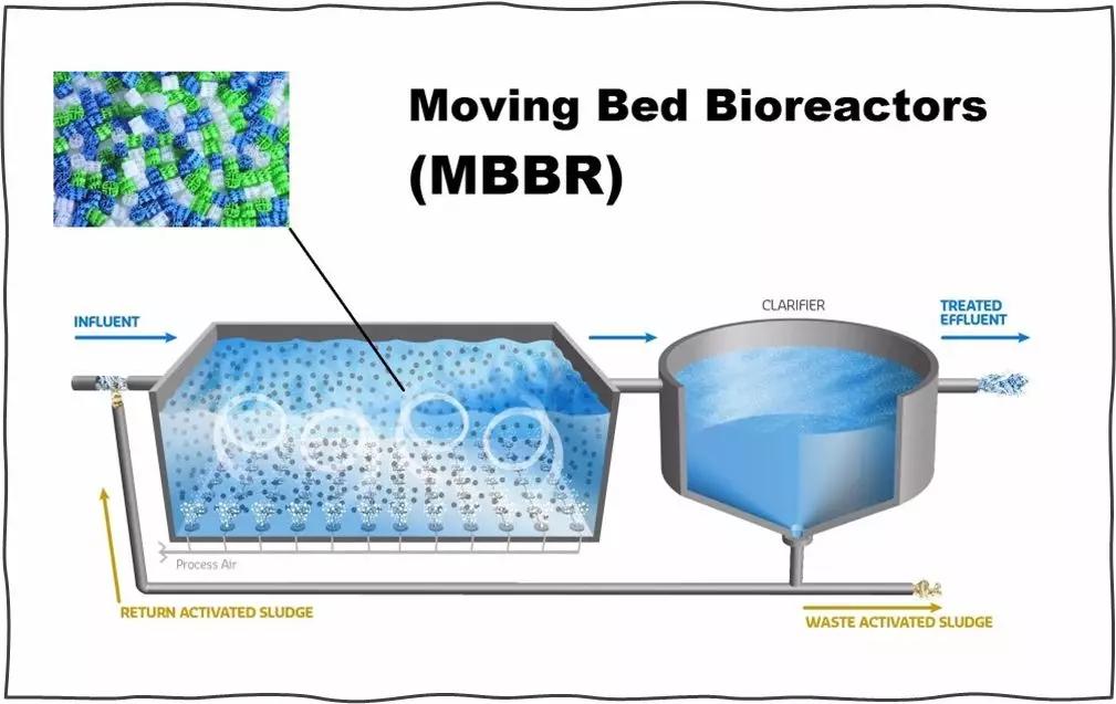 微污染水纯膜MBBR工艺改造工程设计要点
