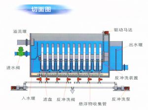纤维转盘滤池设备
