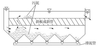 斜管（板）沉淀池解析