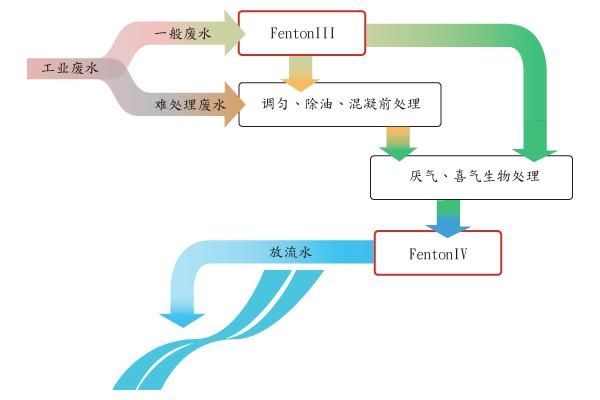 芬顿Fenton高级氧化技术在水处理中的应用