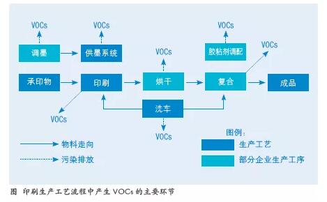 浅谈印刷工业的VOCs 治理