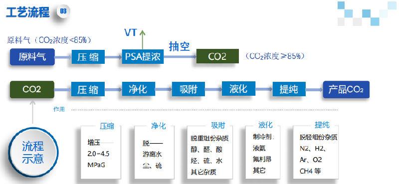 二氧化碳捕集及利用技术